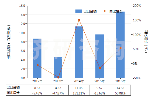 2012-2016年中國(guó)其他礦物蠟,不論是否著色(包括疏松石蠟、地蠟、褐煤蠟、泥煤蠟等)(HS27129090)出口總額及增速統(tǒng)計(jì)